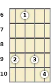 Diagram of a C# diminished ukulele chord at the 6 fret (first inversion)
