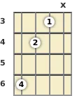 Diagram of a C# diminished ukulele chord at the 3 fret