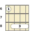 Diagram of a C# major 7th ukulele barre chord at the 6 fret