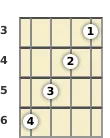 Diagram of a C# major 7th ukulele chord at the 3 fret