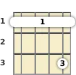 Diagram of a C# major 7th ukulele barre chord at the 1 fret (second inversion)