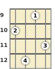 Diagram of a C# major 7th ukulele chord at the 9 fret (first inversion)