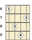 Diagram of a C# minor ukulele chord at the 6 fret