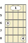 Diagram of a C# minor ukulele barre chord at the 4 fret