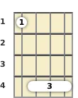 Diagram of a C# minor ukulele barre chord at the 1 fret (second inversion)