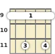 Diagram of a C# minor 7th ukulele barre chord at the 9 fret (first inversion)