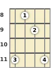 Diagram of a C# suspended ukulele chord at the 8 fret (first inversion)