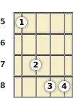 Diagram of a C suspended ukulele chord at the 5 fret