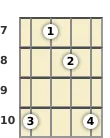 Diagram of a C suspended ukulele chord at the 7 fret (first inversion)