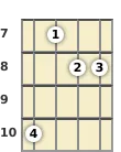 Diagram of a C suspended ukulele chord at the 7 fret (first inversion)