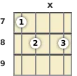 Diagram of a D diminished ukulele chord at the 7 fret
