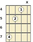 Diagram of a D diminished ukulele chord at the 4 fret