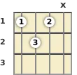 Diagram of a D diminished ukulele chord at the 1 fret (second inversion)
