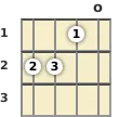 Diagram of a D minor ukulele chord at the open position (second inversion)