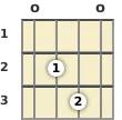 Diagram of a D suspended ukulele chord at the open position (first inversion)