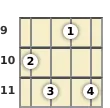 Diagrama de un acorde de ukelele de Re bemol 7ª en el el noveno traste (primera inversión)