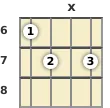 Diagram of a D♭ diminished ukulele chord at the 6 fret