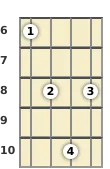 Diagram of a D♭ diminished ukulele chord at the 6 fret