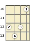 Diagram of a D♭ diminished ukulele chord at the 10 fret (second inversion)