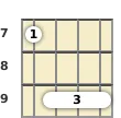 Diagram of a D major 7th ukulele barre chord at the 7 fret