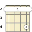 Diagram of a D major 7th ukulele barre chord at the 2 fret (second inversion)