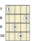 Diagram of a D minor ukulele chord at the 7 fret