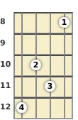 Diagram of a D# added 9th ukulele chord at the 8 fret (first inversion)