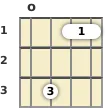 Diagram of a D# added 9th ukulele chord at the open position (first inversion)