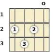 Diagram of a D# diminished ukulele chord at the open position (second inversion)