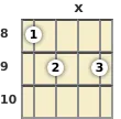 Diagram of a D# diminished ukulele chord at the 8 fret