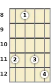 Diagram of a D# diminished ukulele chord at the 8 fret (first inversion)