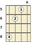 Diagram of a D# diminished ukulele chord at the 5 fret