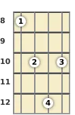 Diagram of a D# diminished ukulele chord at the 8 fret