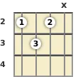 Diagram of a D# diminished ukulele chord at the 2 fret (second inversion)