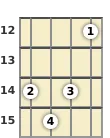 Diagram of a D# diminished ukulele chord at the 12 fret (second inversion)