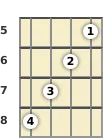 Diagram of a D# major 7th ukulele chord at the 5 fret