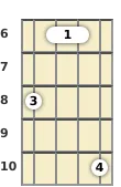 Diagram of a D# minor ukulele barre chord at the 6 fret