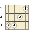 Diagram of a D# minor ukulele chord at the 1 fret (second inversion)