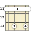 Diagram of a D# minor 7th ukulele barre chord at the 11 fret (first inversion)