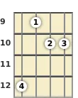 Diagram of a D suspended ukulele chord at the 9 fret (first inversion)