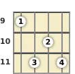 Diagram of an E 7th ukulele chord at the 9 fret