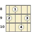 Diagram of an E 9th ukulele chord at the 8 fret