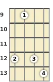 Diagram of an E diminished ukulele chord at the 9 fret (first inversion)