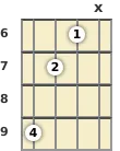 Diagram of an E diminished ukulele chord at the 6 fret