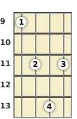 Diagram of an E diminished ukulele chord at the 9 fret