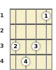 Diagram of an E diminished ukulele chord at the 1 fret (second inversion)