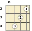 Diagram of an E minor ukulele chord at the open position (first inversion)