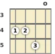 Diagram of an E suspended ukulele chord at the open position (second inversion)