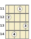 Diagram of an E♭ major 7th ukulele chord at the 11 fret (first inversion)