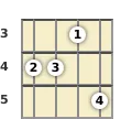 Diagram of an E minor 7th ukulele chord at the 3 fret (second inversion)